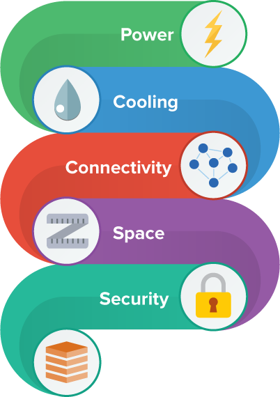 Power, Cooling, Connectivity, Space, Security