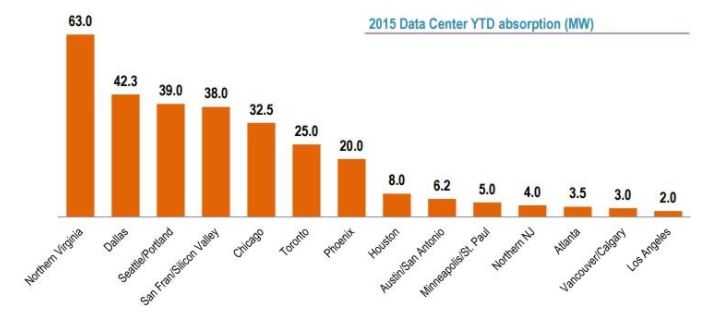 2015 Data Center YTD Absorption